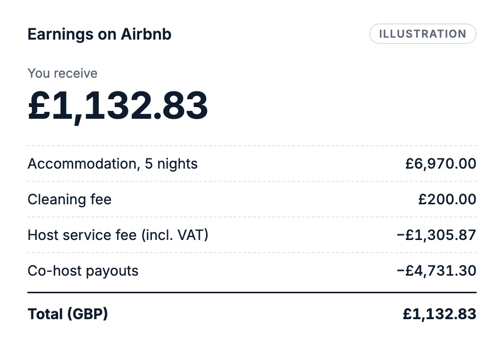 Illustration of an Airbnb earnings breakdown: accommodation for 5 nights £6,970.00, cleaning fee £200.00, host service fee −£1,305.87, co-host payouts −£4,731.30 and a total of £1,132.83.