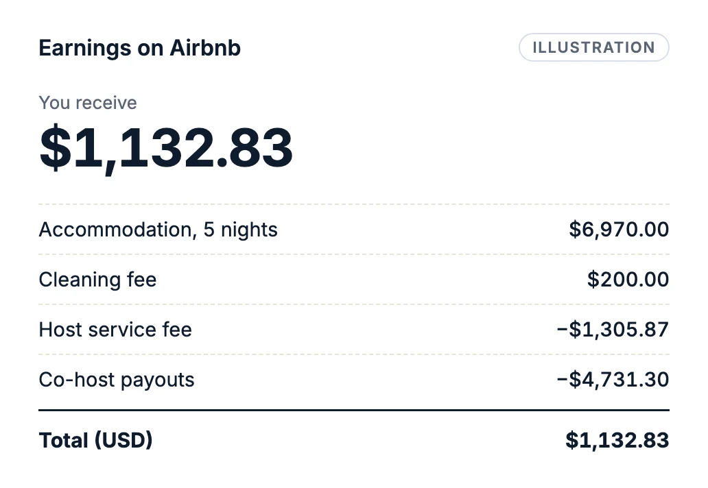 Illustration of an Airbnb earnings breakdown: accommodation for 5 nights $6,970.00, cleaning fee $200.00, host service fee −$1,305.87, co-host payouts −$4,731.30 and a total of $1,132.83.