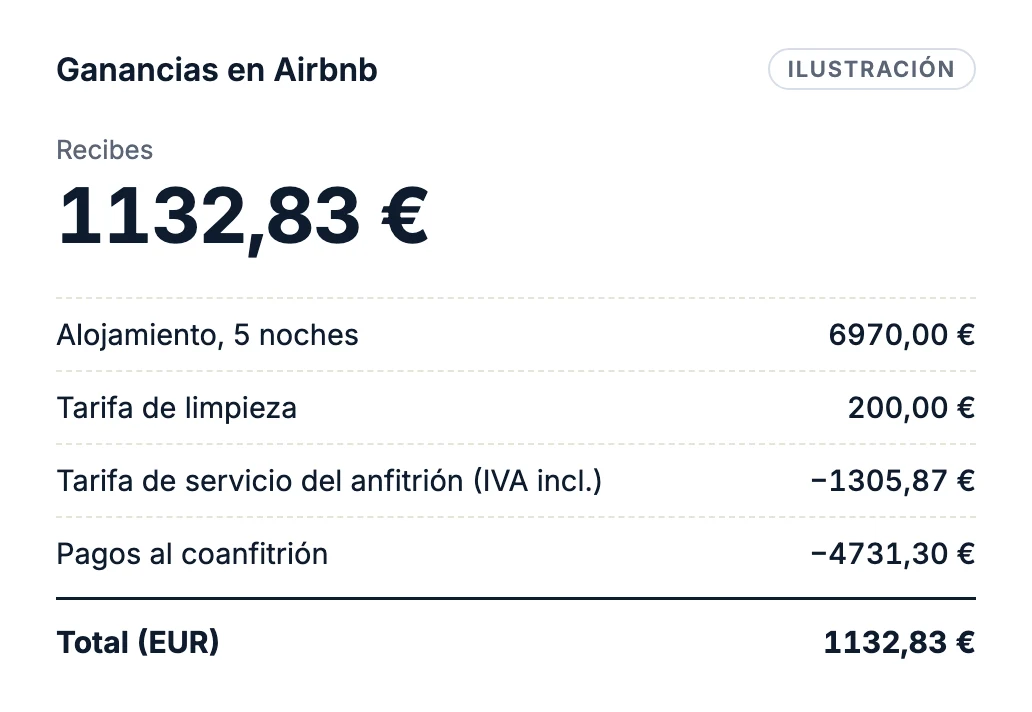Ilustración del desglose de ganancias de Airbnb: alojamiento de 5 noches 6970,00 €, tarifa de limpieza 200,00 €, tarifa de servicio del anfitrión −1305,87 €, pagos al coanfitrión −4731,30 € y total de 1132,83 €.