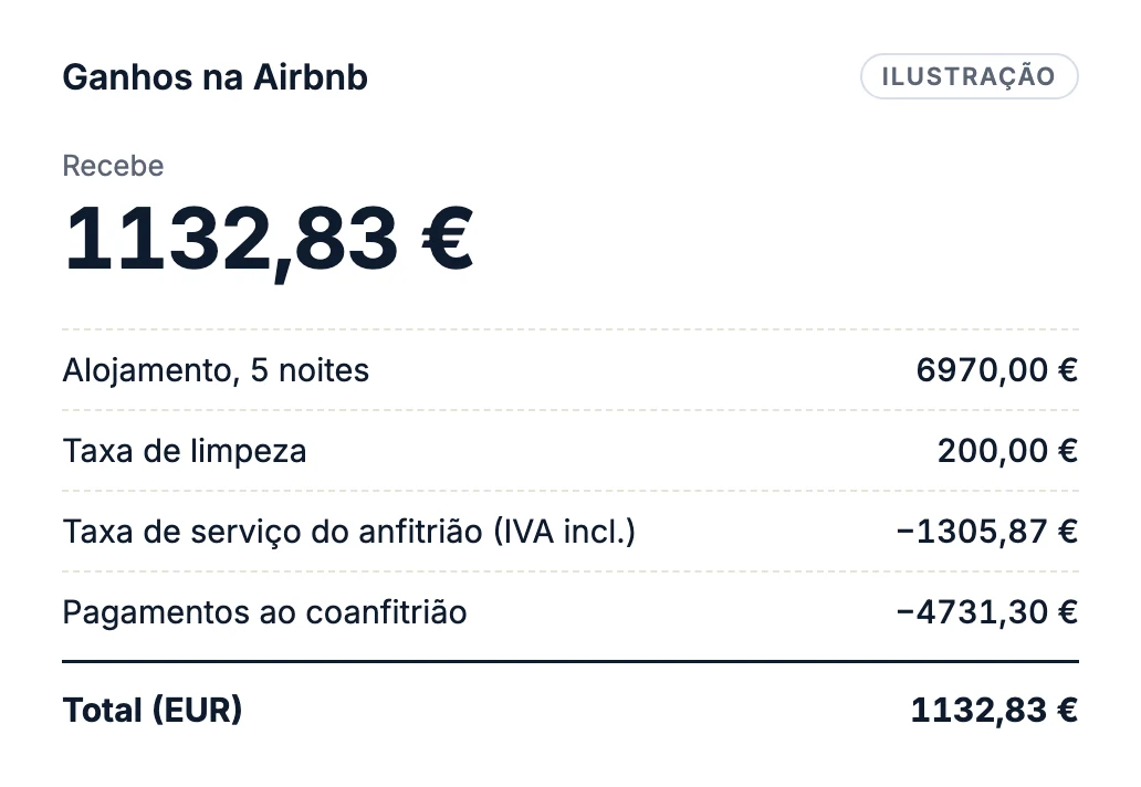 Ilustração da discriminação de ganhos da Airbnb: alojamento de 5 noites 6970,00 €, taxa de limpeza 200,00 €, taxa de serviço do anfitrião −1305,87 €, pagamentos ao coanfitrião −4731,30 € e total de 1132,83 €.