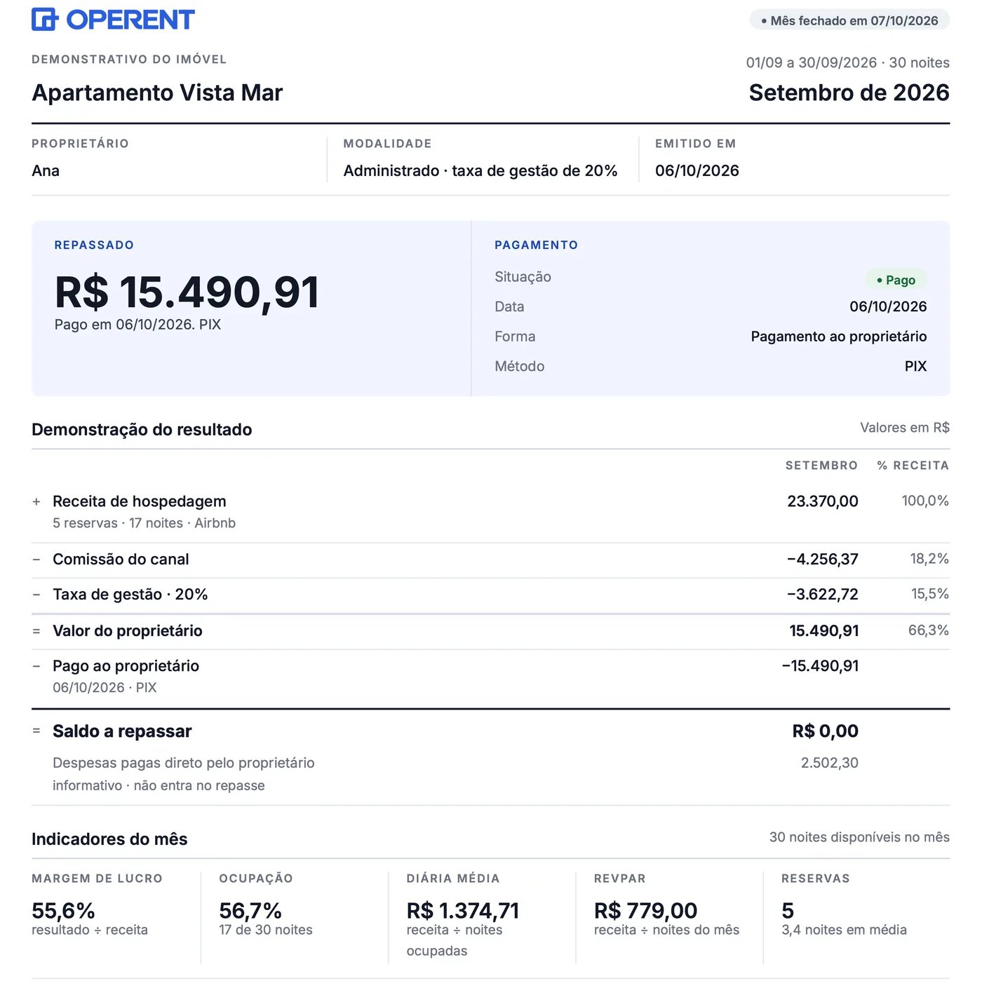 Demonstrativo do imóvel no Operent, setembro com o mês fechado: repasse de R$ 15.490,91 pago por PIX, demonstração do resultado com receita de R$ 23.370,00, comissão do canal, taxa de gestão de 20% e R$ 2.502,30 de despesas pagas direto pela proprietária, e indicadores do mês com margem de 55,6% e ocupação de 56,7%.