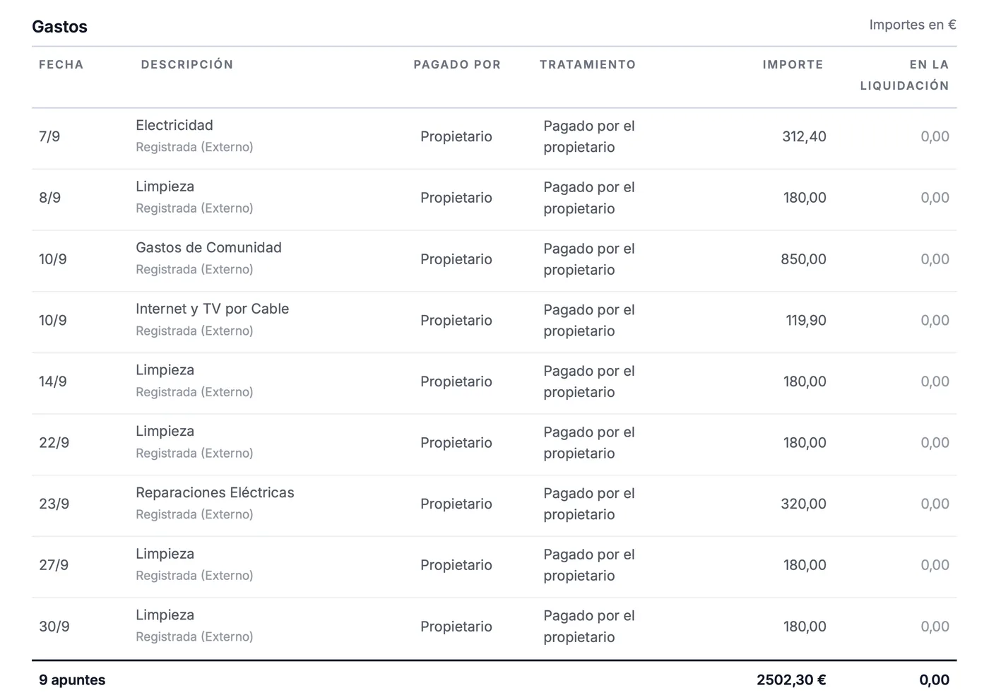 Tabla de gastos del extracto: electricidad, limpiezas, gastos de comunidad, internet y reparaciones eléctricas, todos pagados por el propietario, tratados como pagados por el propietario y con cero en la liquidación, que suman 2502,30 €.