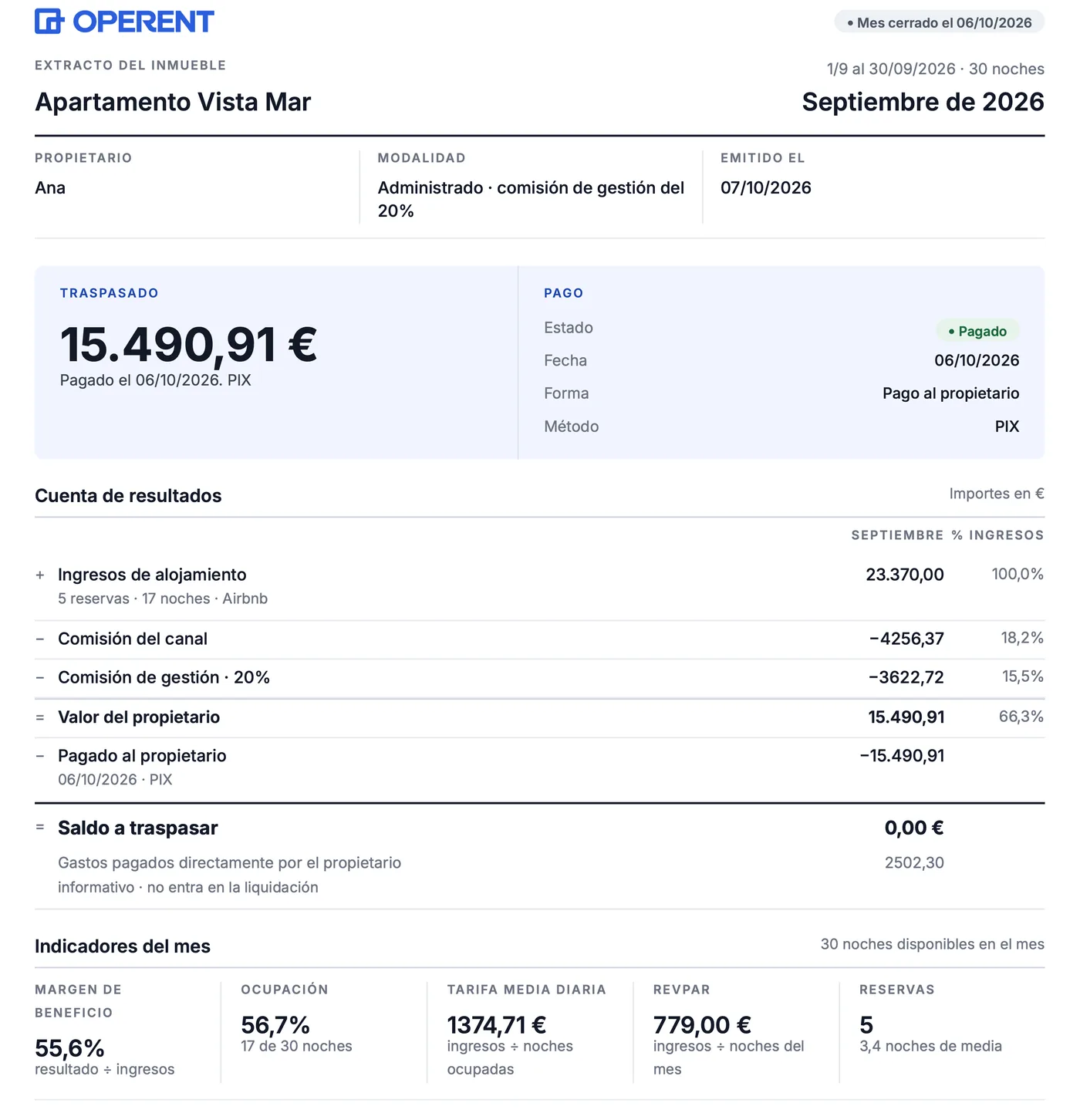 Extracto del inmueble en Operent, septiembre con el mes cerrado: 15.490,91 € liquidados, cuenta de resultados con 23.370,00 € de ingresos de alojamiento, comisión del canal, comisión de gestión del 20% y 2502,30 € de gastos pagados directamente por el propietario, e indicadores del mes con margen del 55,6% y ocupación del 56,7%.