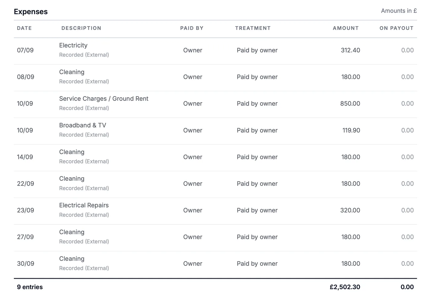 Expenses table from the statement: electricity, cleaning, service charges, broadband and electrical repairs, all paid by the owner, treated as paid by owner and with zero on the payout, totaling £2,502.30.