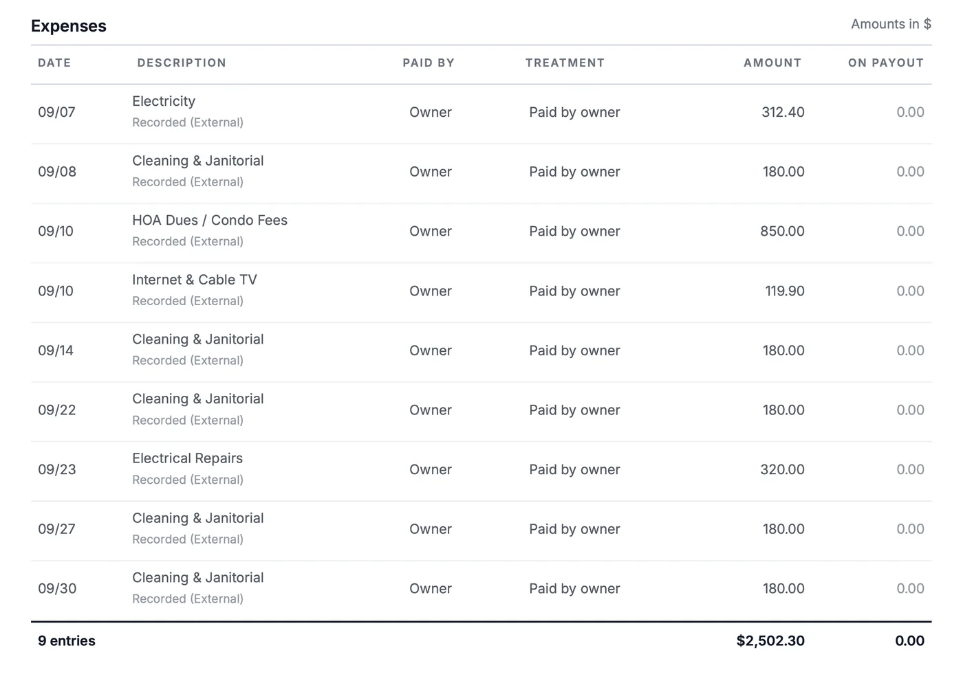 Expenses table from the statement: electricity, cleaning, HOA dues, internet and electrical repairs, all paid by the owner, treated as paid by owner and with zero on the payout, totaling $2,502.30.