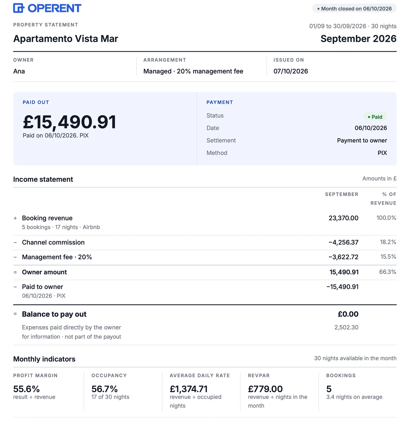 Operent property statement for September, month closed: £15,490.91 paid out, an income statement with £23,370.00 in booking revenue, channel commission, a 20% management fee and £2,502.30 in expenses paid directly by the owner, and monthly indicators with a 55.6% margin and 56.7% occupancy.
