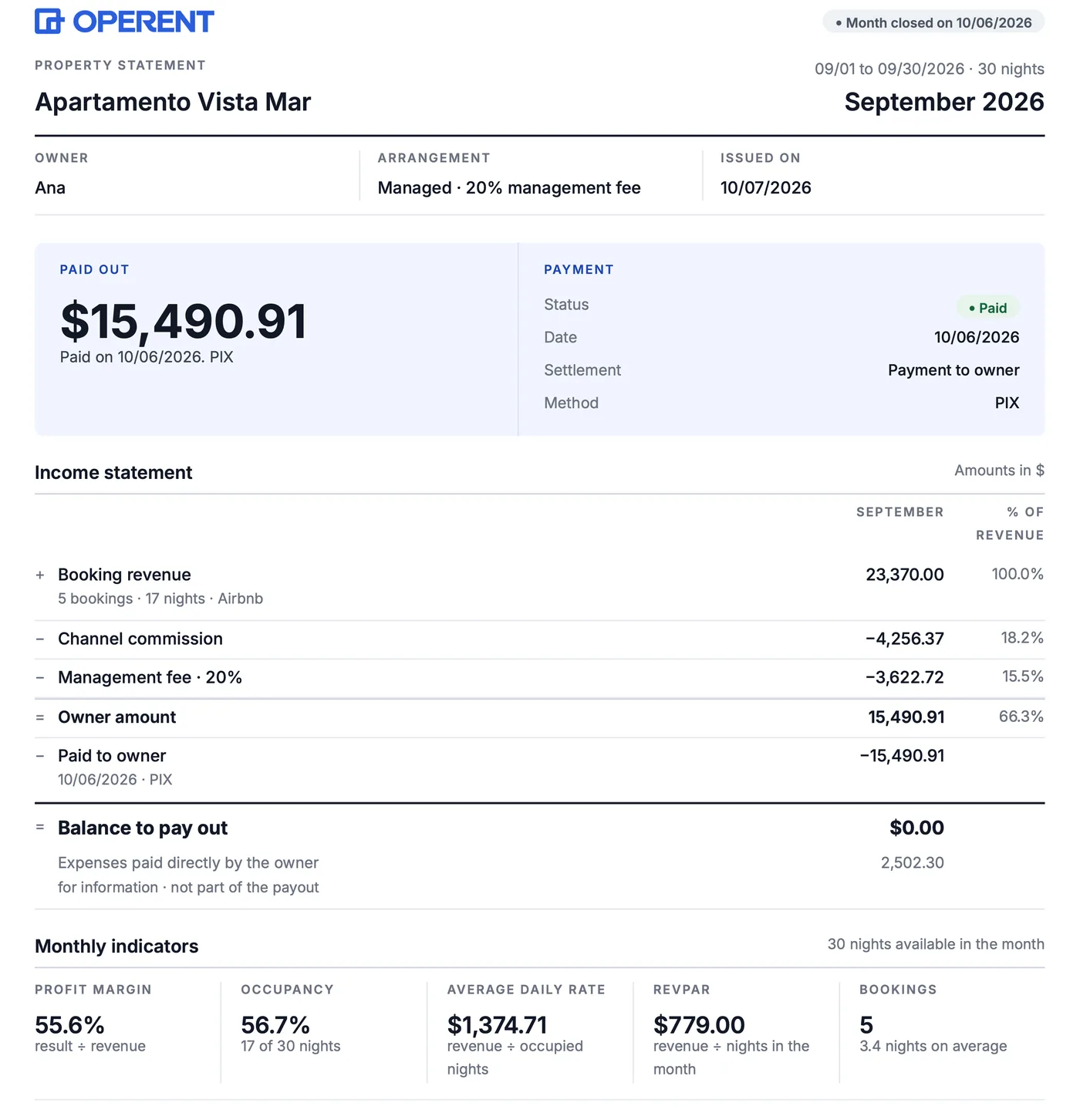 Operent property statement for September, month closed: $15,490.91 paid out, an income statement with $23,370.00 in booking revenue, channel commission, a 20% management fee and $2,502.30 in expenses paid directly by the owner, and monthly indicators with a 55.6% margin and 56.7% occupancy.