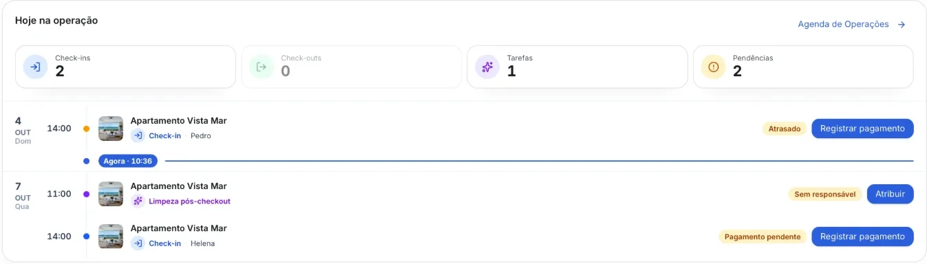 Painel Hoje na operação do Operent: dois check-ins, uma tarefa e duas pendências, com uma limpeza pós-checkout sem responsável e o botão Atribuir.